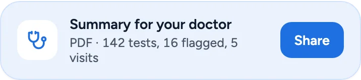 Summary for your doctor card: a PDF of 142 tests, 16 flagged, across 5 visits, with a Share button.
