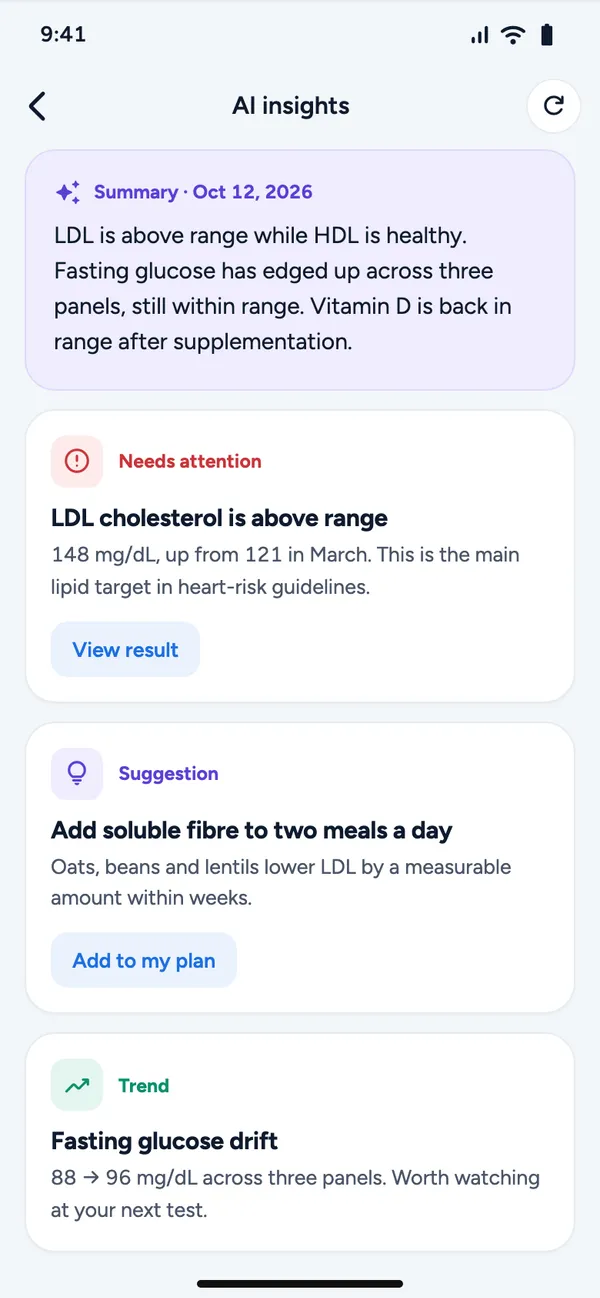 AI insights screen: a summary noting LDL is above range while HDL is healthy, then cards for needs attention, a suggestion to add soluble fibre, and a fasting glucose trend.