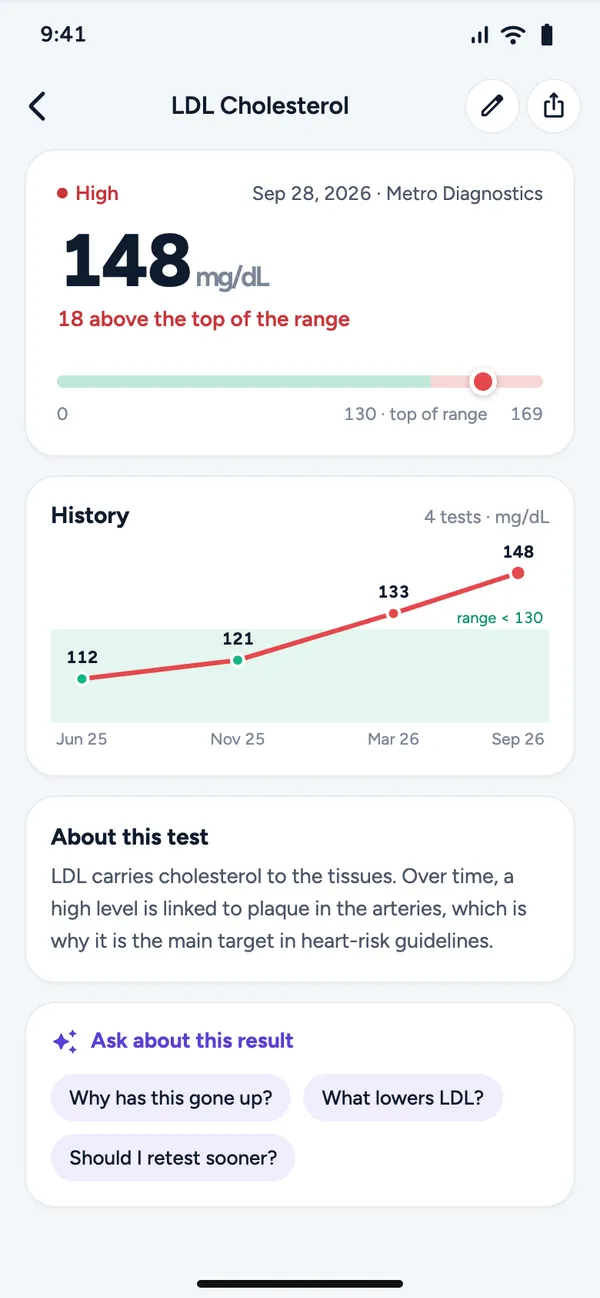 LDL cholesterol detail screen: 148 mg/dL, 18 above the top of the range, with a history chart rising from 112 to 148 over four tests against a green normal band.