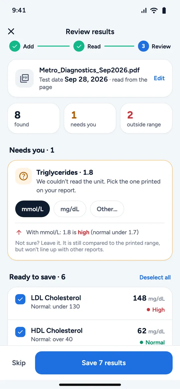 Review results screen after an upload: 8 results found, 1 needs you, 2 outside range. Triglycerides 1.8 is missing its unit, with mmol/L, mg/dL and Other as choices, followed by a list of results ready to save.