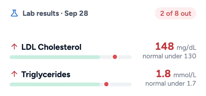 Lab results widget: 2 of 8 results out of range, with LDL cholesterol 148 mg/dL and triglycerides 1.8 mmol/L on range bars.